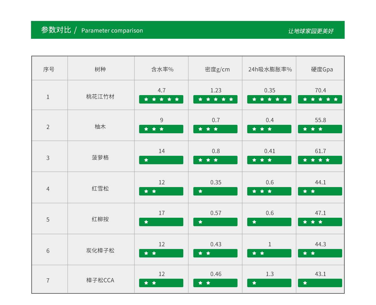 桃花江戶外竹材與熱帶防腐木材對比，各項性能優(yōu)越。